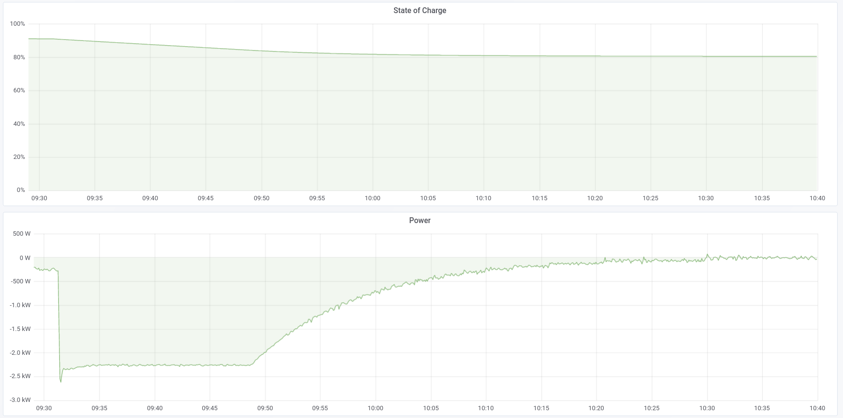 Optimize Self-Consumption -> Hold min SOC