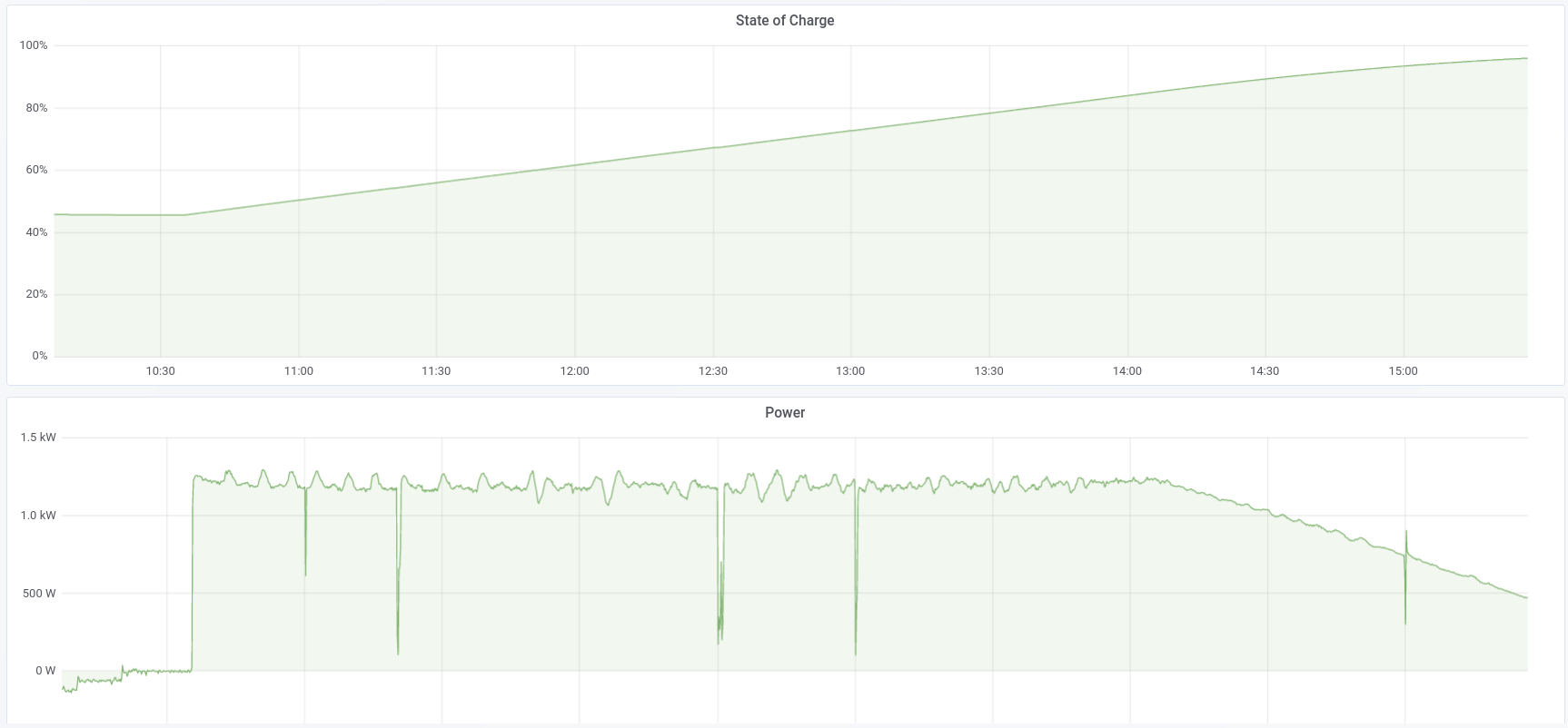 Hold min SOC -> Forced EOC