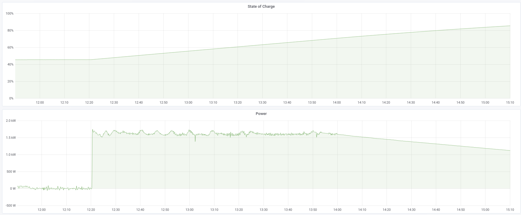 Hold min SOC -> Optimize Self-Consumption